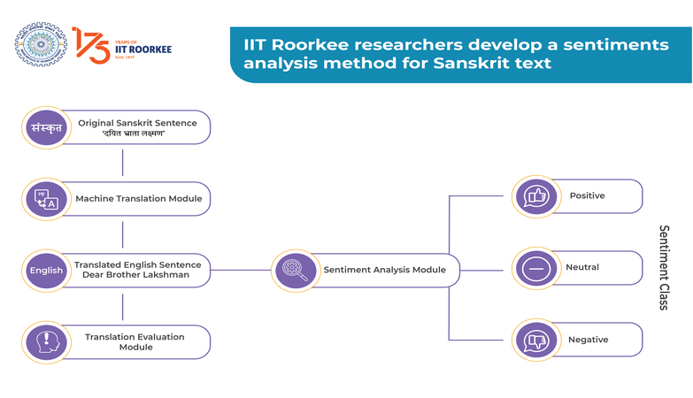 IIT Roorkee researchers develop a sentiments analysis method for Sanskrit text